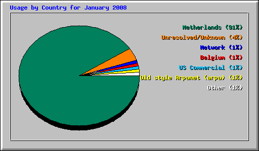 Usage by Country for January 2008