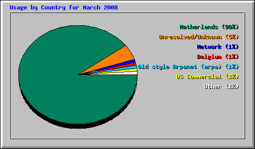 Usage by Country for March 2008