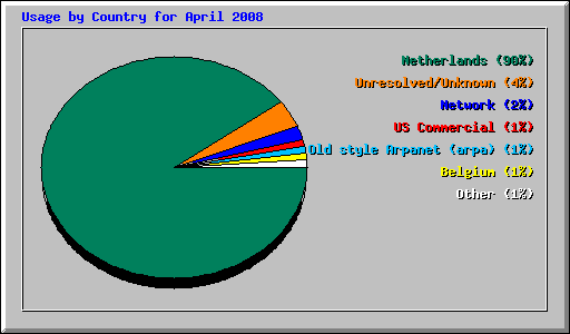 Usage by Country for April 2008
