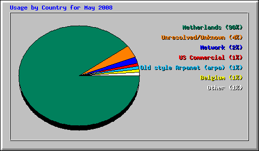 Usage by Country for May 2008