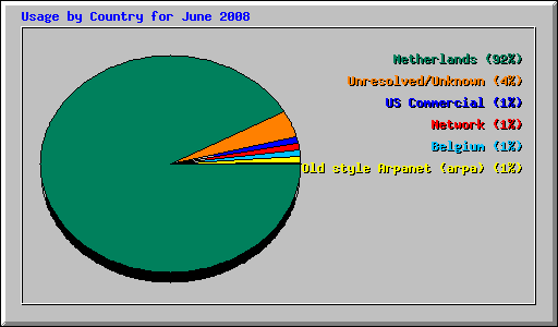 Usage by Country for June 2008
