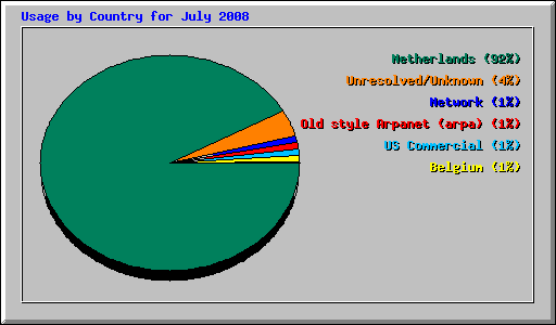 Usage by Country for July 2008