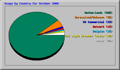 Usage by Country for October 2008