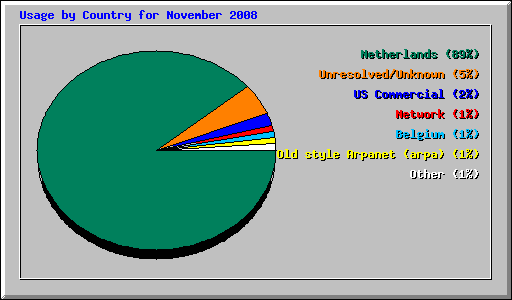 Usage by Country for November 2008