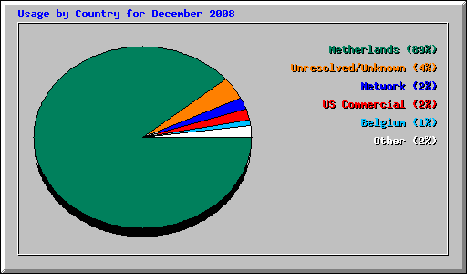 Usage by Country for December 2008