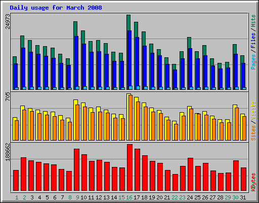 Daily usage for March 2008