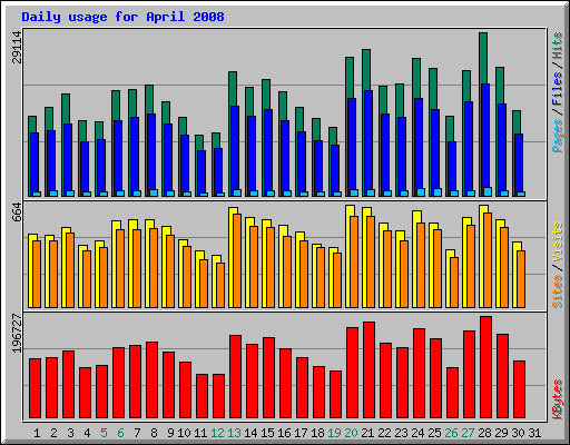 Daily usage for April 2008