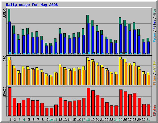 Daily usage for May 2008