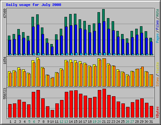 Daily usage for July 2008