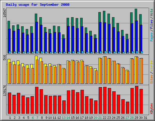 Daily usage for September 2008