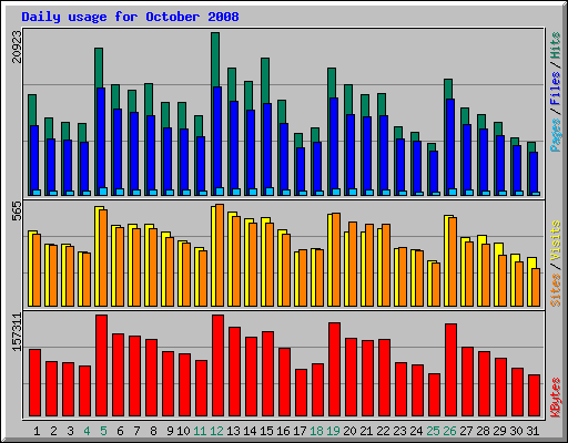 Daily usage for October 2008