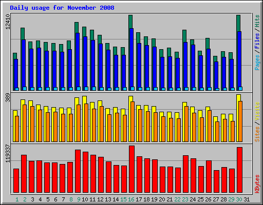Daily usage for November 2008