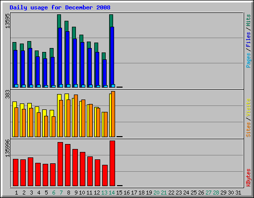 Daily usage for December 2008