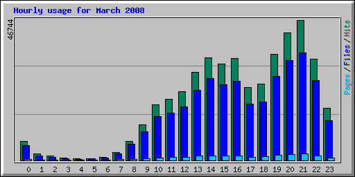 Hourly usage for March 2008