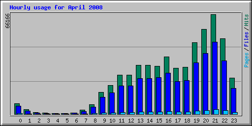 Hourly usage for April 2008