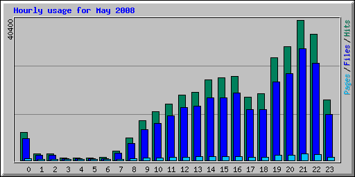 Hourly usage for May 2008