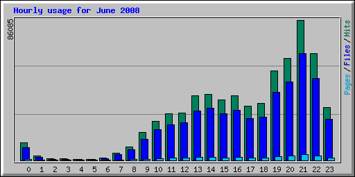 Hourly usage for June 2008