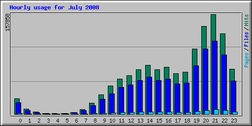 Hourly usage for July 2008