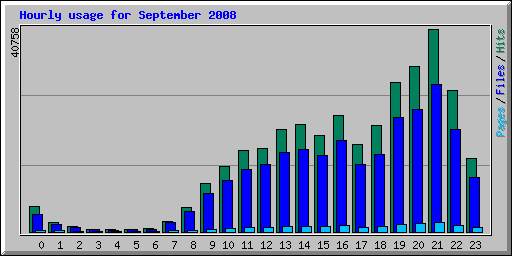 Hourly usage for September 2008