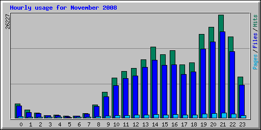 Hourly usage for November 2008