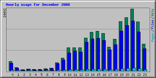 Hourly usage for December 2008