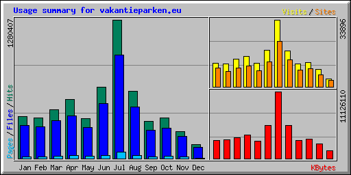 Usage summary for vakantieparken.eu